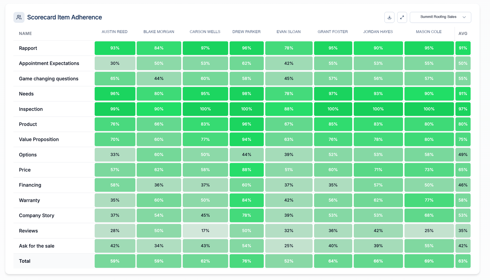 The scorecard adherence heatmap: steps down the side, reps across the top, gaps visible at a glance